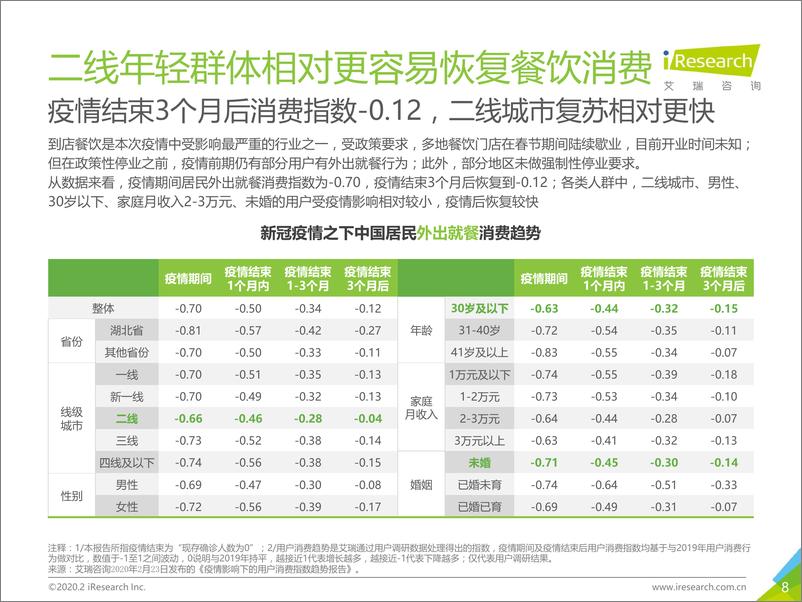 《2020年中国95后外出餐饮习惯研究报告-艾瑞-202008》 - 第8页预览图