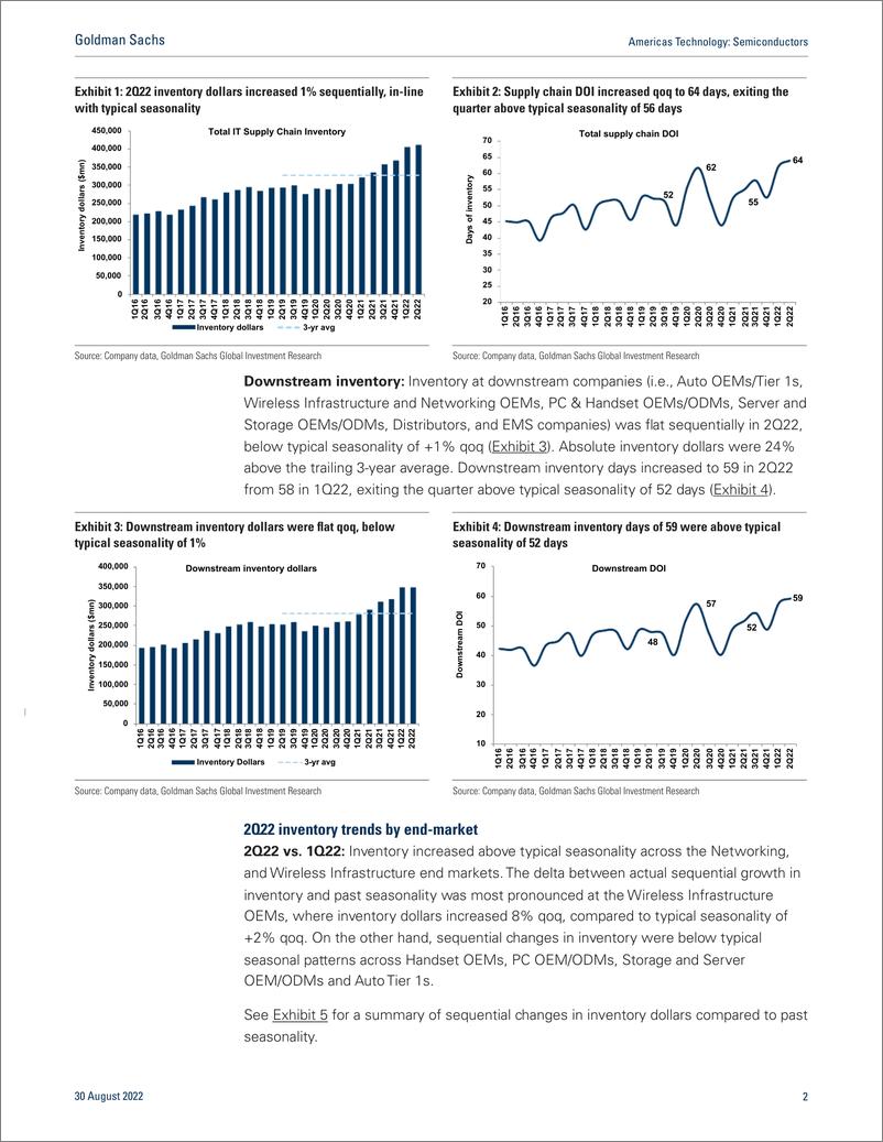 《Americas Technolog Semiconductor 2Q22 Inventory Tracke Inventory levels remain elevated across the board but are relati...(1)》 - 第3页预览图