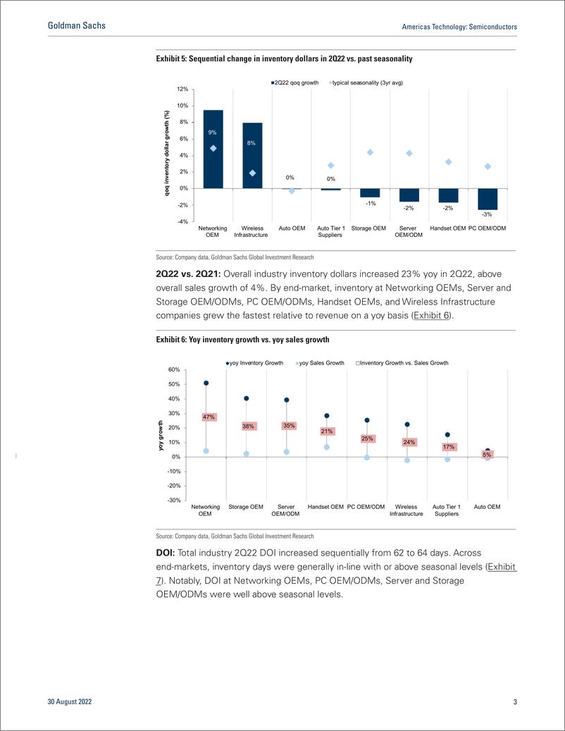 《Americas Technolog Semiconductor 2Q22 Inventory Tracke Inventory levels remain elevated across the board but are relati...(1)》 - 第4页预览图