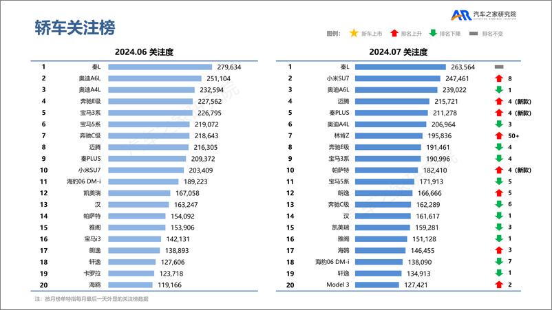 《汽车之家关注榜月报2024.07-发布-16页》 - 第5页预览图