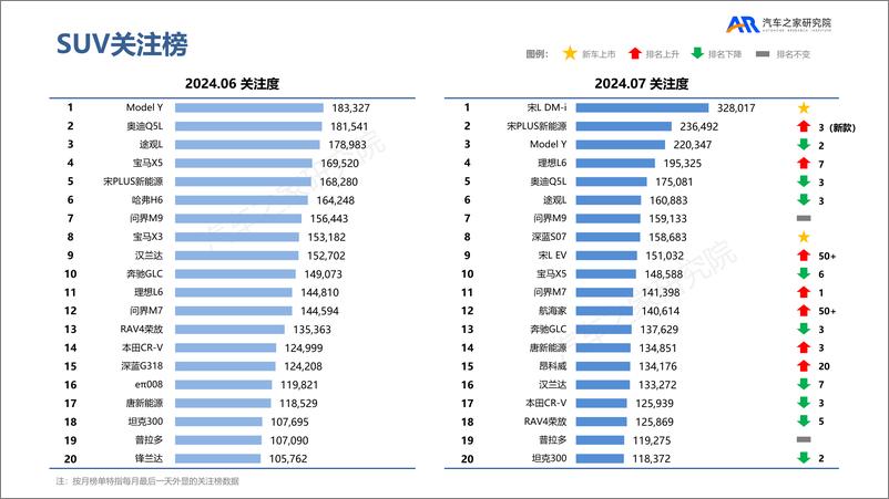 《汽车之家关注榜月报2024.07-发布-16页》 - 第8页预览图