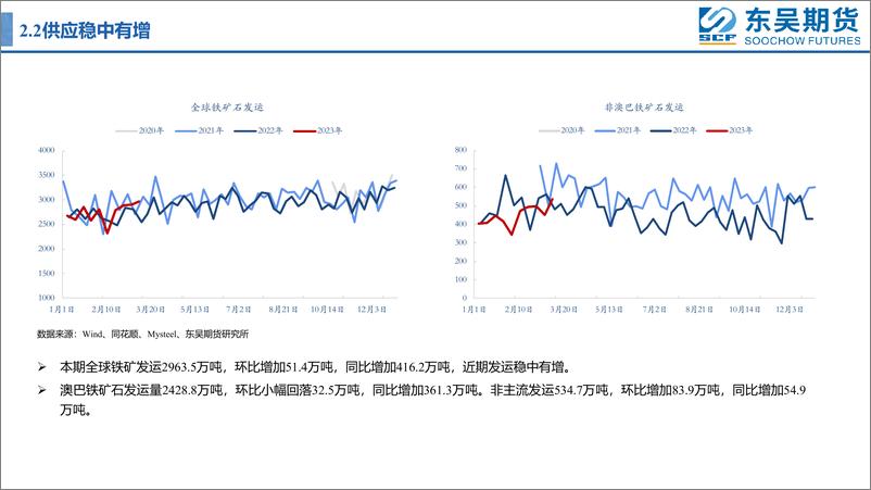 《等待钢材需求继续回升-20230318-东吴期货-17页》 - 第7页预览图