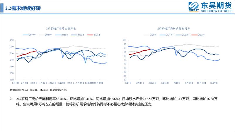 《等待钢材需求继续回升-20230318-东吴期货-17页》 - 第8页预览图