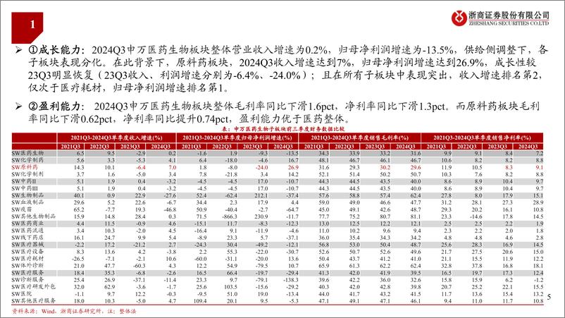 《原料药行业2024Q3业绩综述：补库启动、复苏加速-241117-浙商证券-22页》 - 第5页预览图