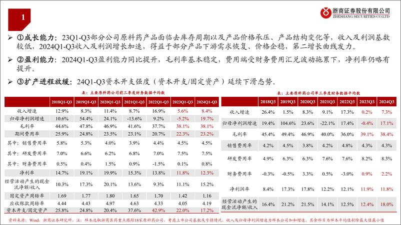 《原料药行业2024Q3业绩综述：补库启动、复苏加速-241117-浙商证券-22页》 - 第6页预览图