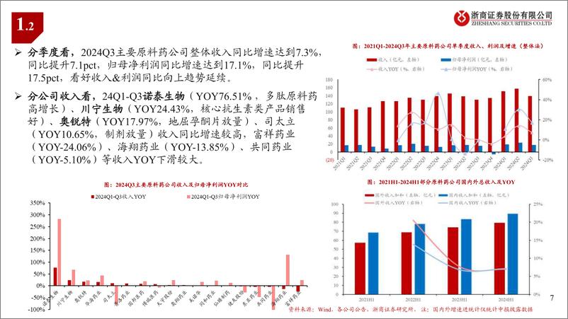 《原料药行业2024Q3业绩综述：补库启动、复苏加速-241117-浙商证券-22页》 - 第7页预览图