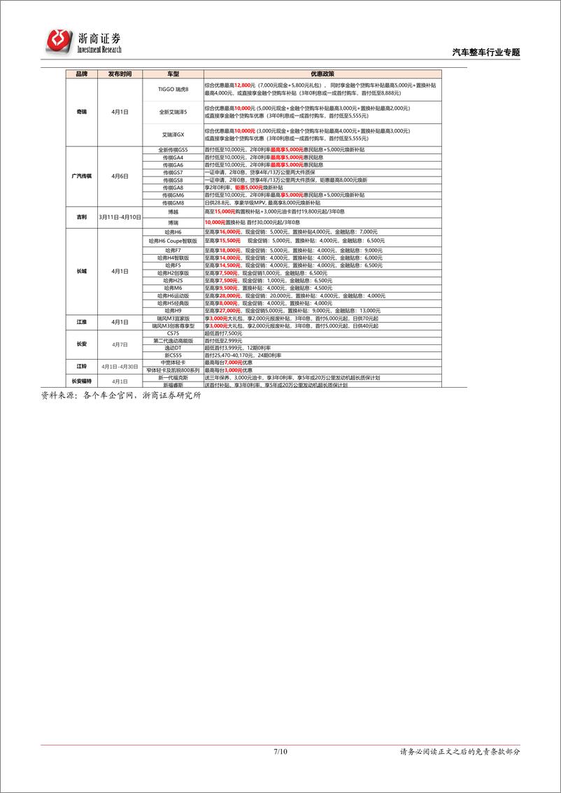 《乘用车行业专题报告：官降竞赛火热，助力需求复苏-20190410-浙商证券-10页》 - 第8页预览图