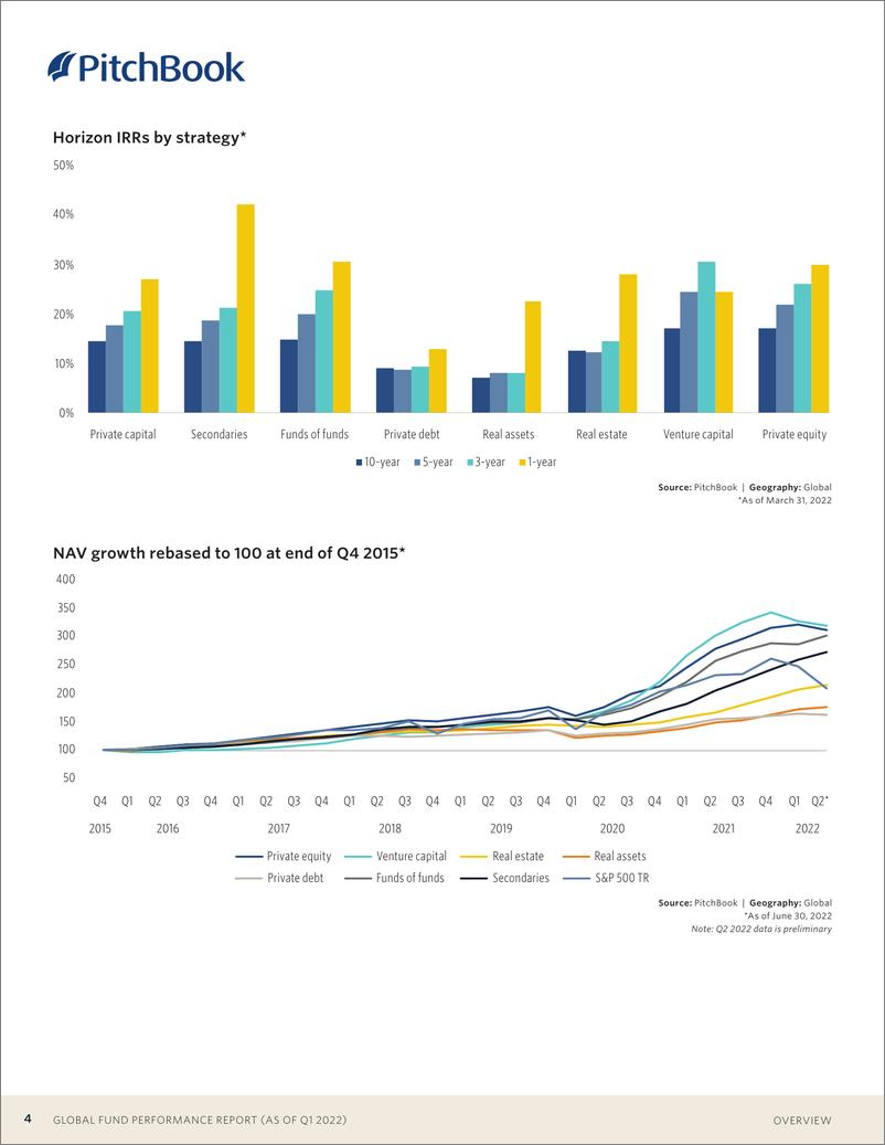 《PitchBook-全球基金业绩报告（截至2022年第一季度，含2022年第二季度初步数据）-20页》 - 第5页预览图