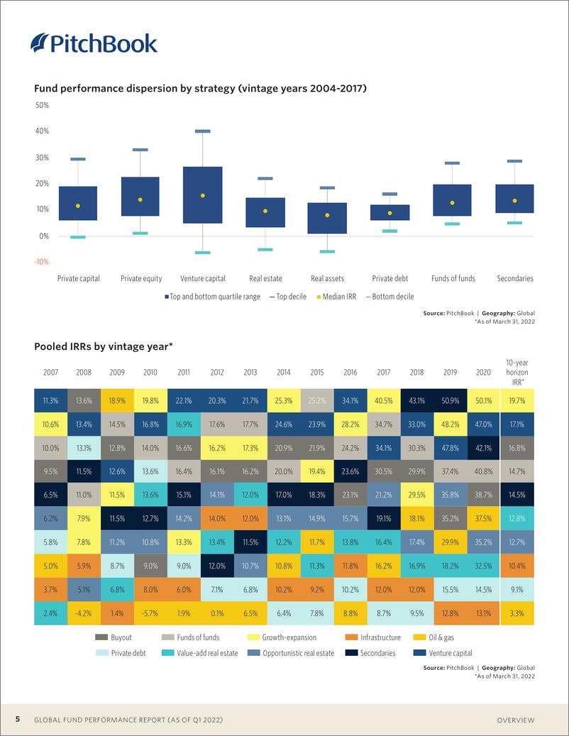 《PitchBook-全球基金业绩报告（截至2022年第一季度，含2022年第二季度初步数据）-20页》 - 第6页预览图