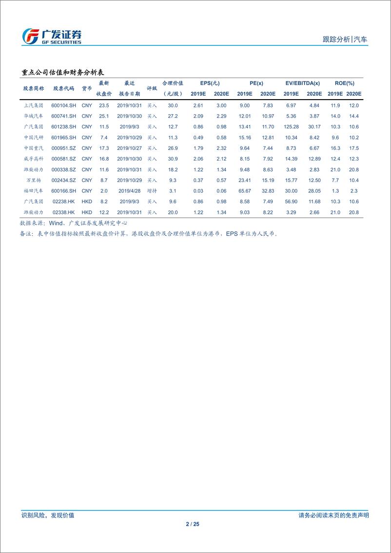 《汽车行业月报：9月乘用车批发销量同比降幅收窄，重卡批发销量同比增长7.5％-20191031-广发证券-25页》 - 第3页预览图