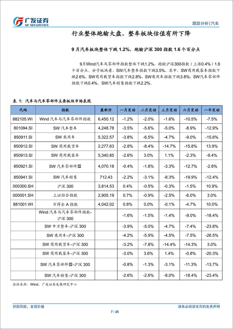 《汽车行业月报：9月乘用车批发销量同比降幅收窄，重卡批发销量同比增长7.5％-20191031-广发证券-25页》 - 第8页预览图