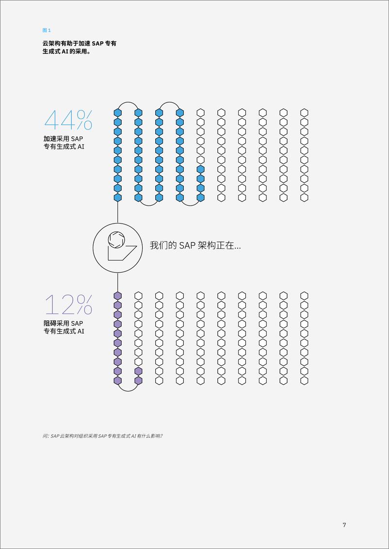《2024年SAP赋能生成式AI_打造跨企业竞争优势研究洞察报告》 - 第7页预览图