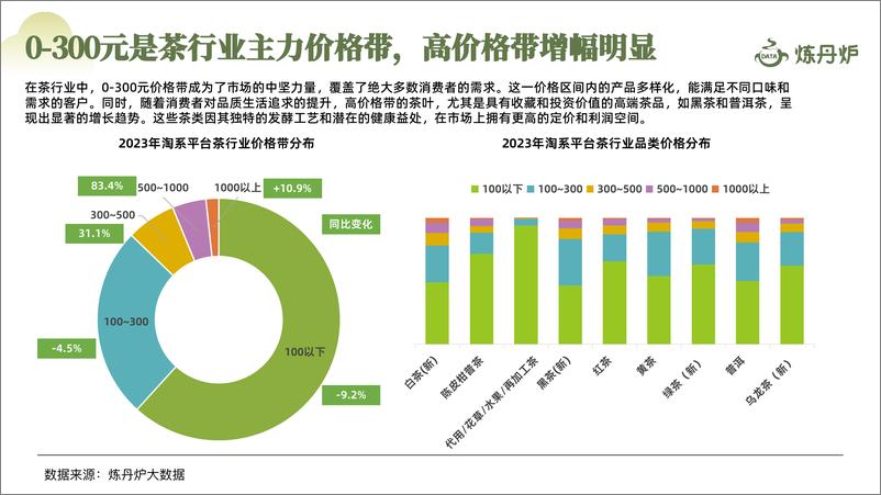 《2024春茶线上市场消费洞察-炼丹炉》 - 第7页预览图