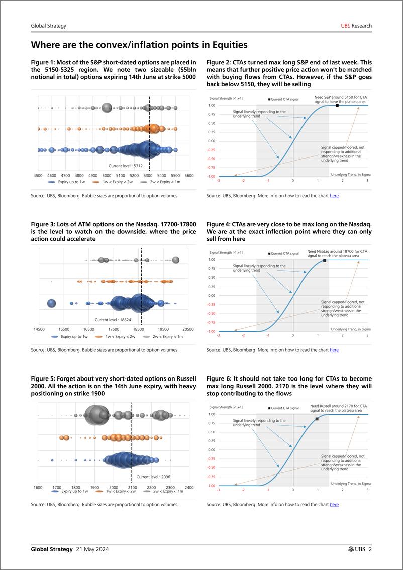 《UBS Equities-Global Strategy _Where are the convexinflectionpain points...-108317815》 - 第2页预览图