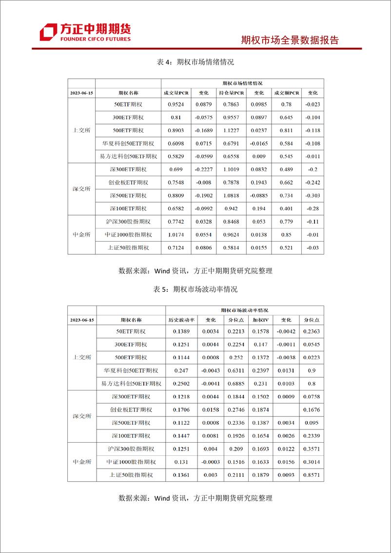 《股票期权市场全景数据报告-20230615-方正中期期货-44页》 - 第6页预览图