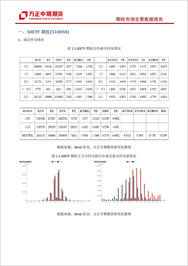 《股票期权市场全景数据报告-20230615-方正中期期货-44页》 - 第7页预览图