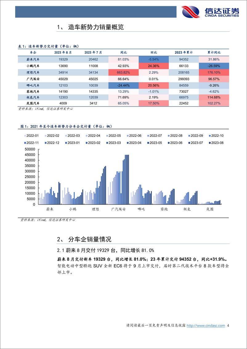 《汽车行业造车新势力月报：小鹏无图区域导航辅助驾驶在京开启体验，理想月交付量连续3个月突破3万-20230908-信达证券-18页》 - 第5页预览图