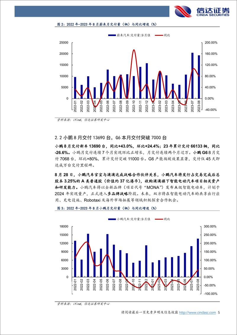 《汽车行业造车新势力月报：小鹏无图区域导航辅助驾驶在京开启体验，理想月交付量连续3个月突破3万-20230908-信达证券-18页》 - 第6页预览图