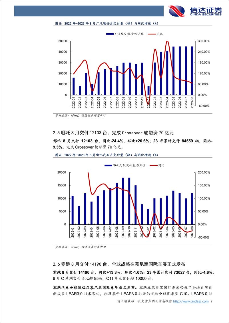 《汽车行业造车新势力月报：小鹏无图区域导航辅助驾驶在京开启体验，理想月交付量连续3个月突破3万-20230908-信达证券-18页》 - 第8页预览图