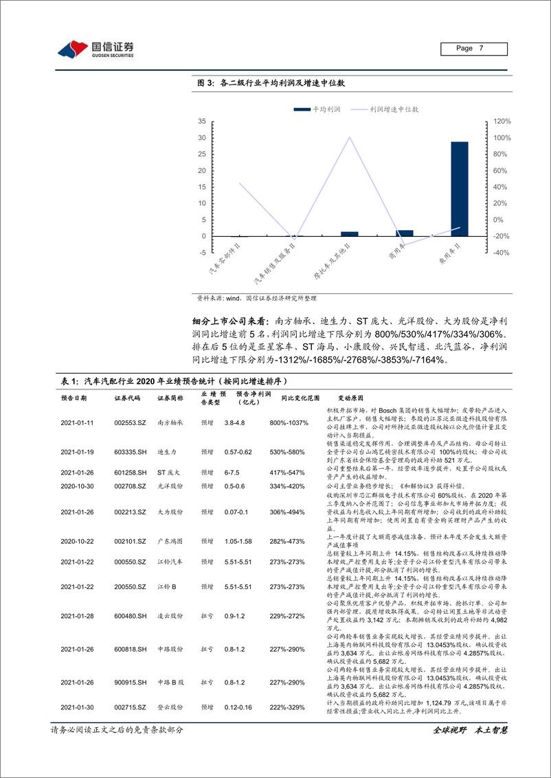 《汽车汽配行业2020年报预告前瞻：疫情、升级、进口替代，优质企业脱颖而出-20210223-国信证券-20页》 - 第7页预览图