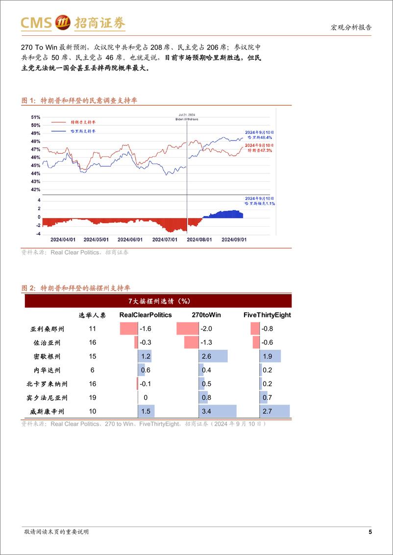 《美国大选跟踪系列(三)：辩论后全球进入“哈里斯交易”？-240911-招商证券-12页》 - 第5页预览图