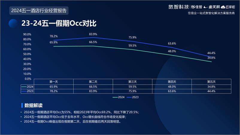 《旅智科技：2024五一中国住宿业经营报告》 - 第5页预览图