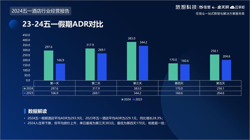 《旅智科技：2024五一中国住宿业经营报告》 - 第6页预览图