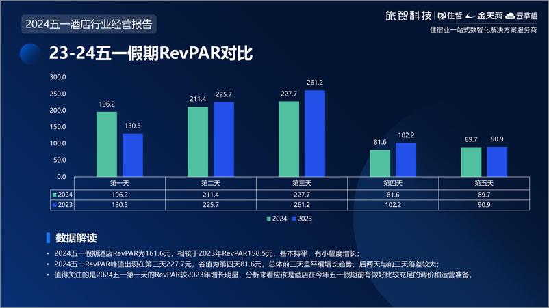 《旅智科技：2024五一中国住宿业经营报告》 - 第7页预览图