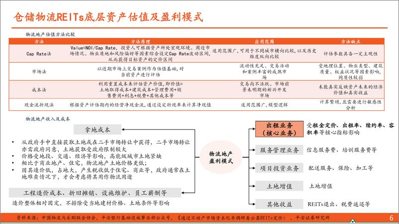 《地产行业收租资产系列报告之物流地产(二)：从公募REITs视角看仓储物流运营稳定性-240306-平安证券-23页》 - 第7页预览图