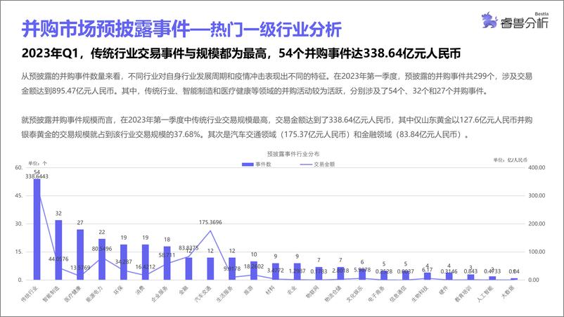 《2023Q1中国企业并购市场研究报告-创业邦-2023.06-20页》 - 第5页预览图