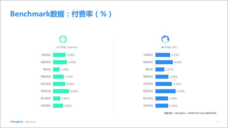 《TalkingData-2018年11月移动游戏Benchmar1545618685883》 - 第3页预览图