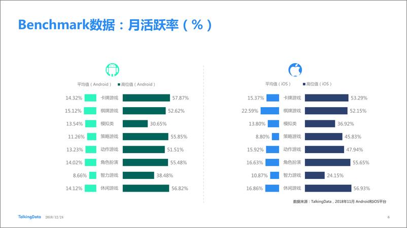 《TalkingData-2018年11月移动游戏Benchmar1545618685883》 - 第6页预览图