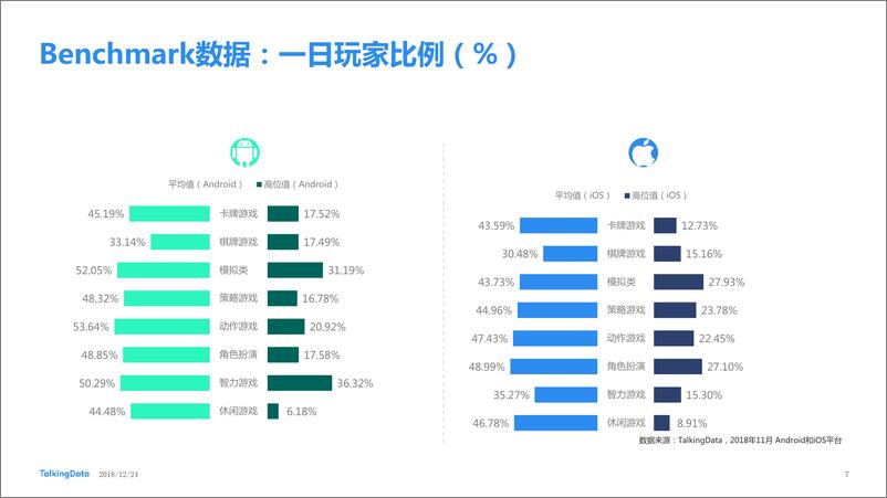 《TalkingData-2018年11月移动游戏Benchmar1545618685883》 - 第7页预览图