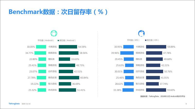 《TalkingData-2018年11月移动游戏Benchmar1545618685883》 - 第8页预览图