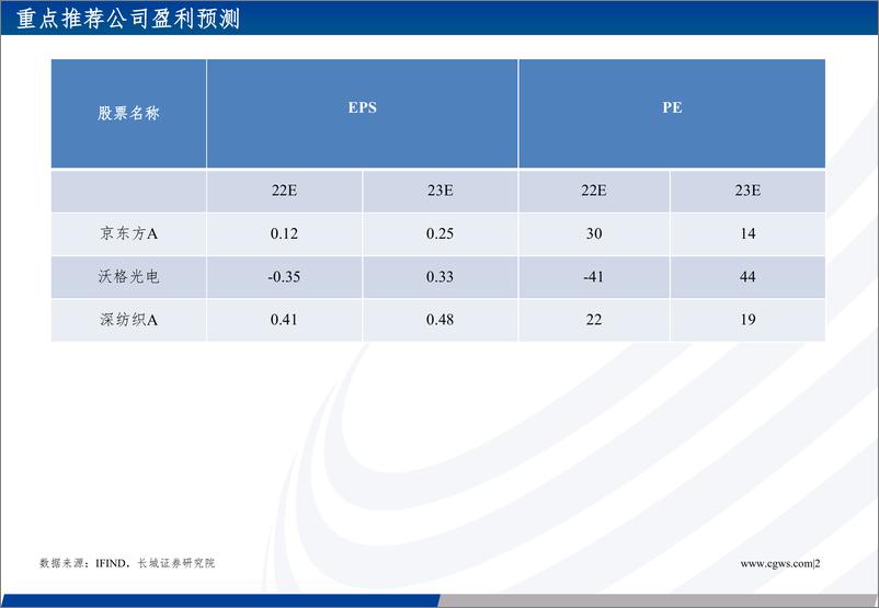 《面板行业点评报告：通胀边际效应减弱，面板价格反弹趋势强化-20221115-长城证券-42页》 - 第3页预览图