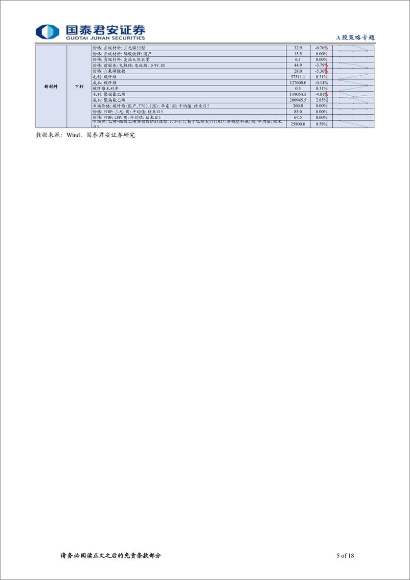 《行业景气度观察系列第50期：乘用车销量环比回升，煤价维持高位运行-20220610-国泰君安-18页》 - 第6页预览图