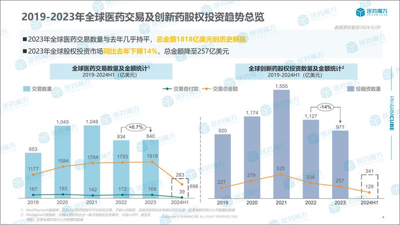 《医药魔方：2019-2023年全球医药交易及创新药股权投资趋报告》 - 第4页预览图