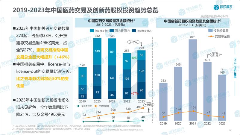 《医药魔方：2019-2023年全球医药交易及创新药股权投资趋报告》 - 第5页预览图