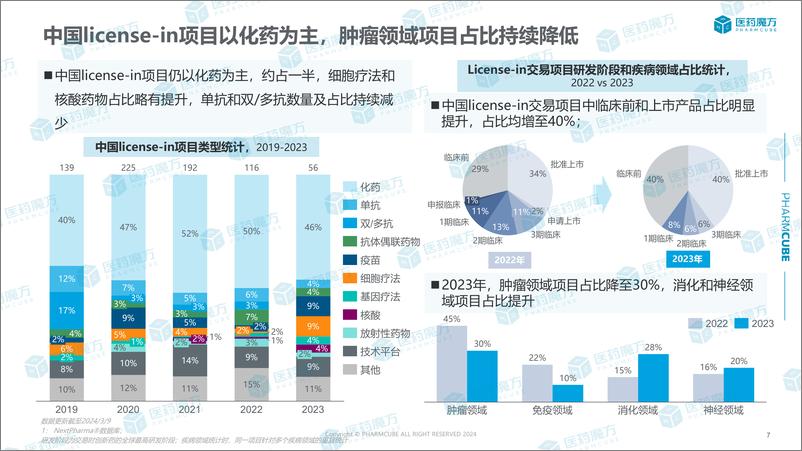 《医药魔方：2019-2023年全球医药交易及创新药股权投资趋报告》 - 第7页预览图