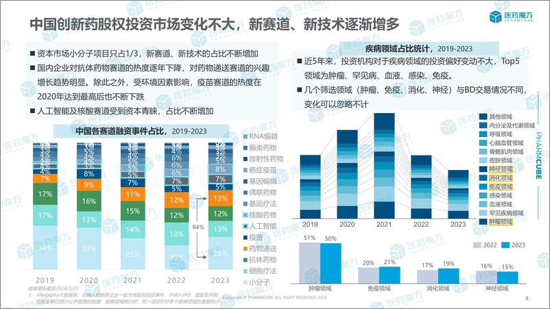 《医药魔方：2019-2023年全球医药交易及创新药股权投资趋报告》 - 第8页预览图