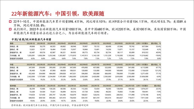 《电动车和储能行业深度报告：电车海外加速，储能景气向上-20230110-中泰证券-43页》 - 第5页预览图