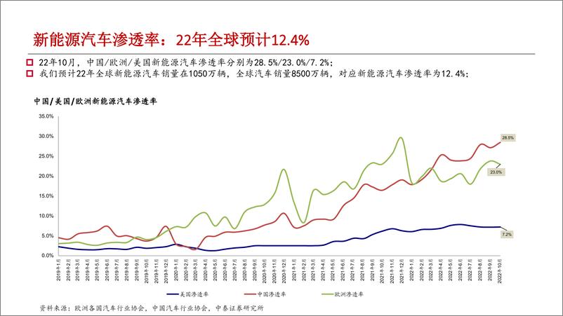 《电动车和储能行业深度报告：电车海外加速，储能景气向上-20230110-中泰证券-43页》 - 第6页预览图