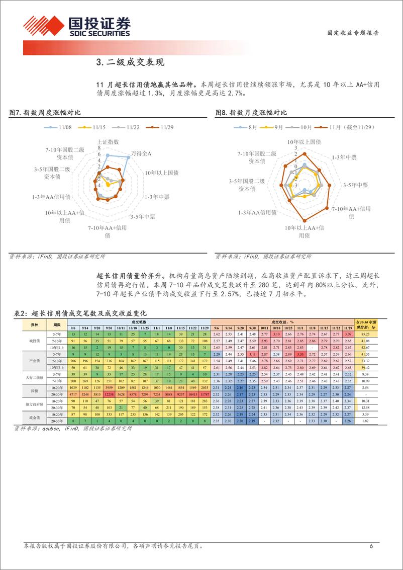 《超长信用债探微跟踪：超长信用债再现“赚钱效应”-241203-国投证券-11页》 - 第6页预览图