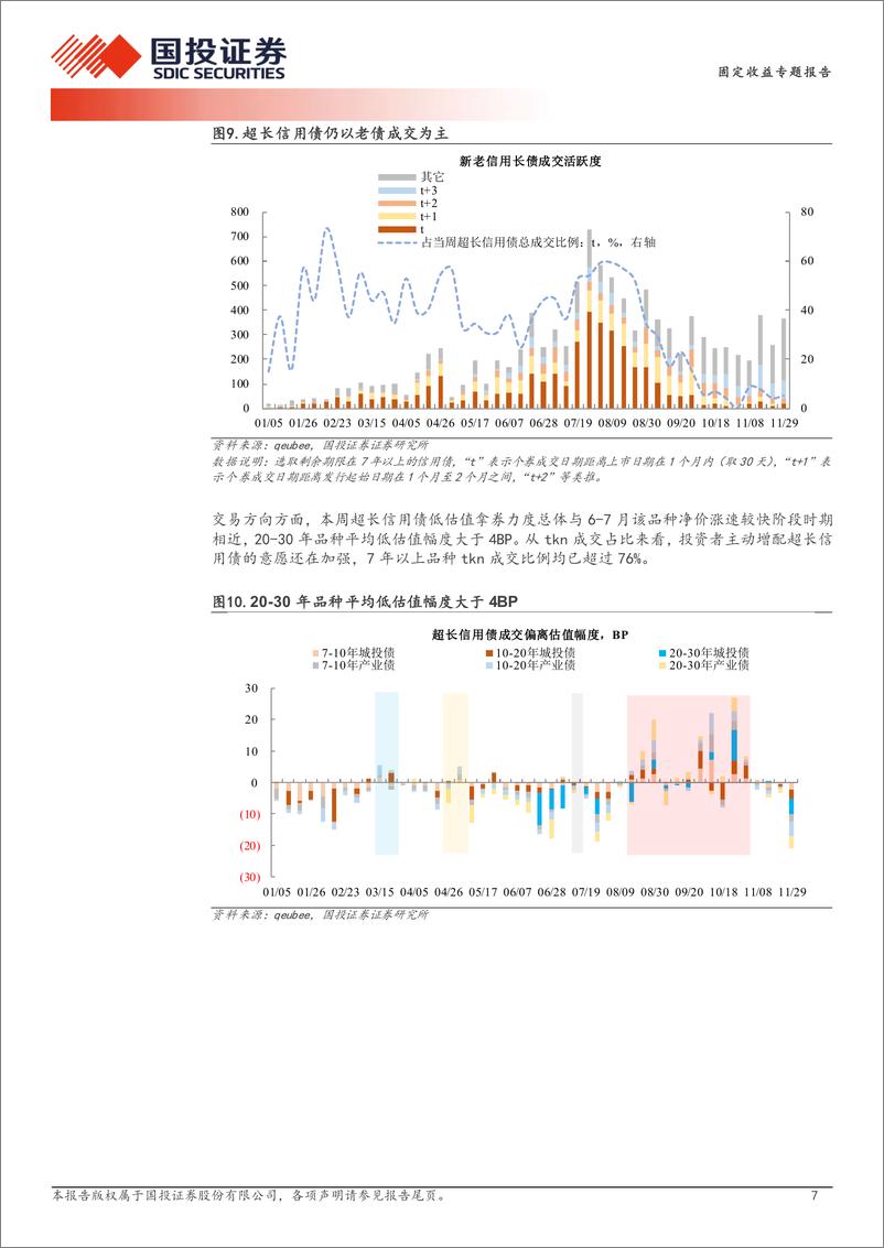 《超长信用债探微跟踪：超长信用债再现“赚钱效应”-241203-国投证券-11页》 - 第7页预览图