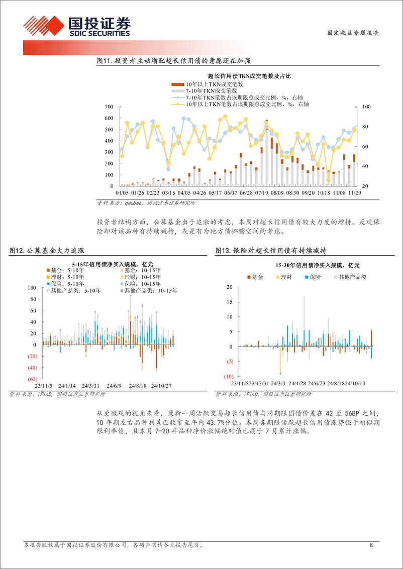 《超长信用债探微跟踪：超长信用债再现“赚钱效应”-241203-国投证券-11页》 - 第8页预览图