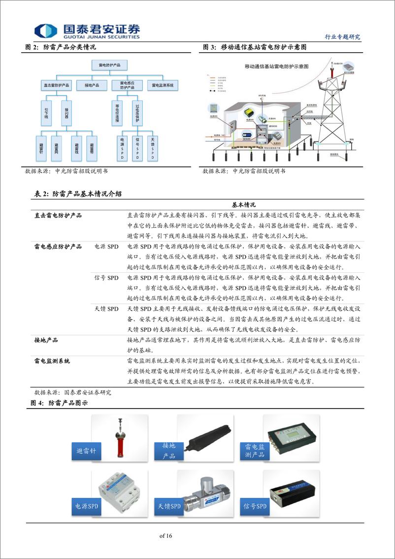 《通信设备及服务行业通信网络生命周期系列之防雷篇：天雷兵临城下，防雷势在必行-20190131-国泰君安-16页》 - 第6页预览图