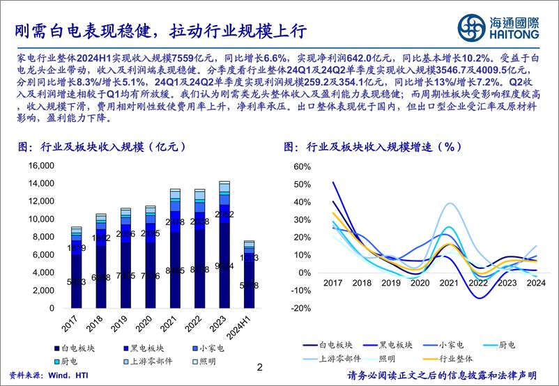 《海通国际-家电行业2024年行业中报汇总_细分赛道承压_刚需品类龙头表现稳健》 - 第2页预览图