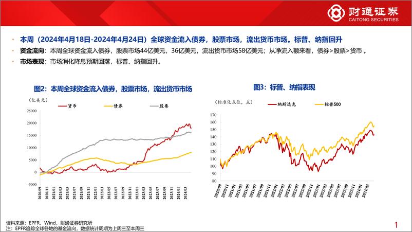 《全球资金观察系列104：北向流入金融、周期-240427-财通证券-30页》 - 第5页预览图