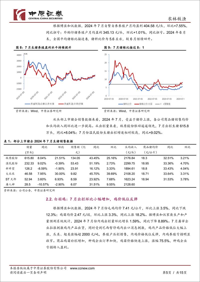 《农林牧渔行业月报：猪价加速上行，宠物食品出口数据同环比双增-240809-中原证券-15页》 - 第5页预览图