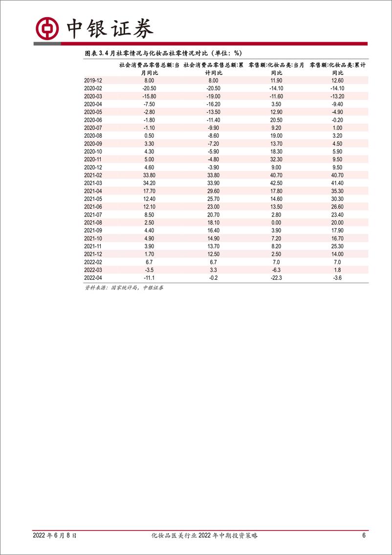 《化妆品医美行业2022年中期投资策略：赛道分化延续，旺季正式打响-20220608-中银国际-27页》 - 第7页预览图